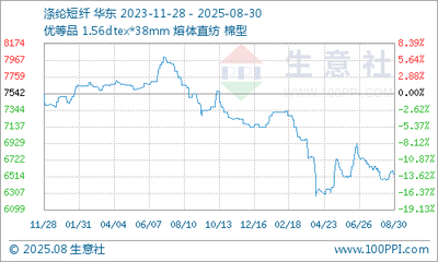 12月28日國內(nèi)滌綸短纖市場(chǎng)行情暫穩(wěn)，轉(zhuǎn)口貿(mào)易活躍