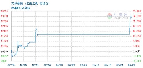 上海榮融國際貿(mào)易有限責(zé)任公司天然橡膠SCRWF 2021年05月26日最新報(bào)價(jià)及國際貿(mào)易市場(chǎng)分析